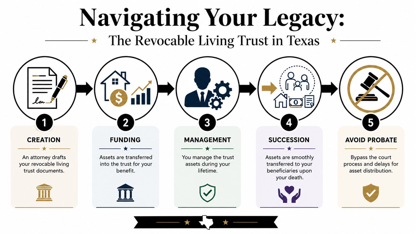 A five-step infographic showing how to create and manage a revocable living trust in Texas.