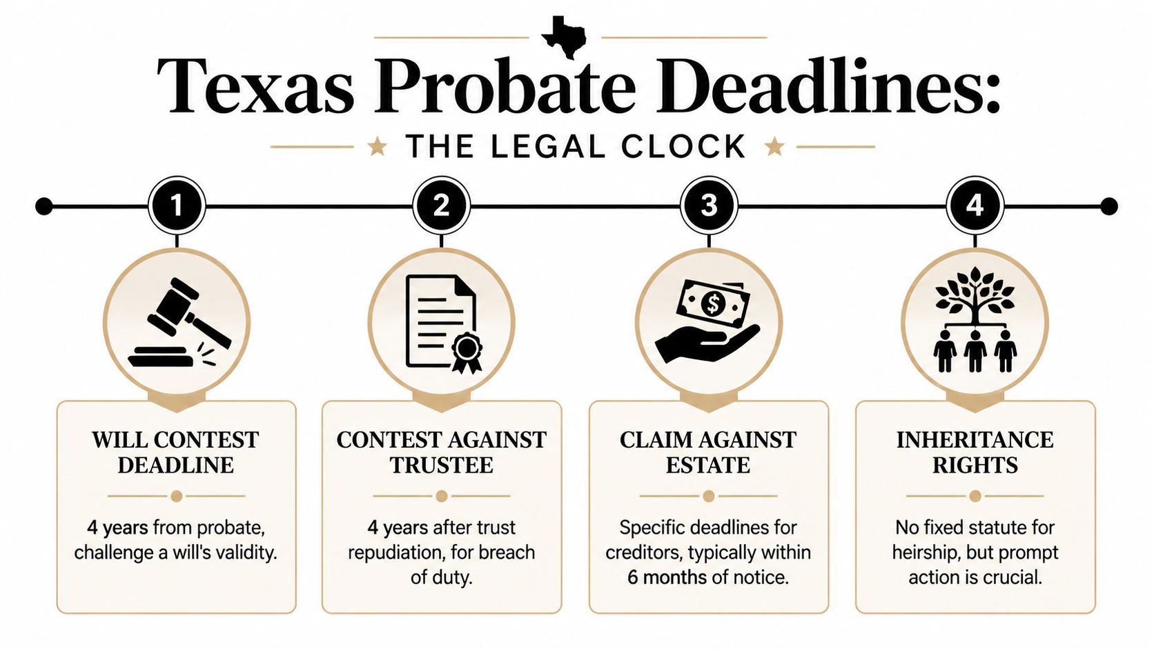 A timeline graphic showing Texas probate deadlines for will contests, trustee disputes, creditor claims, and inheritance rights.