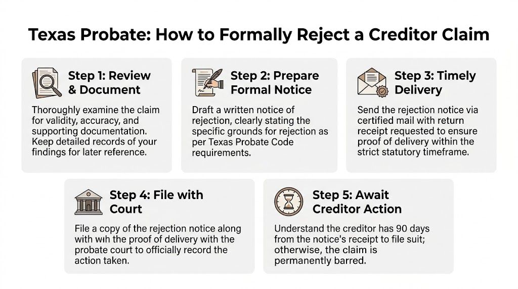 A flowchart showing five steps for executors to formally reject a creditor claim in Texas probate.