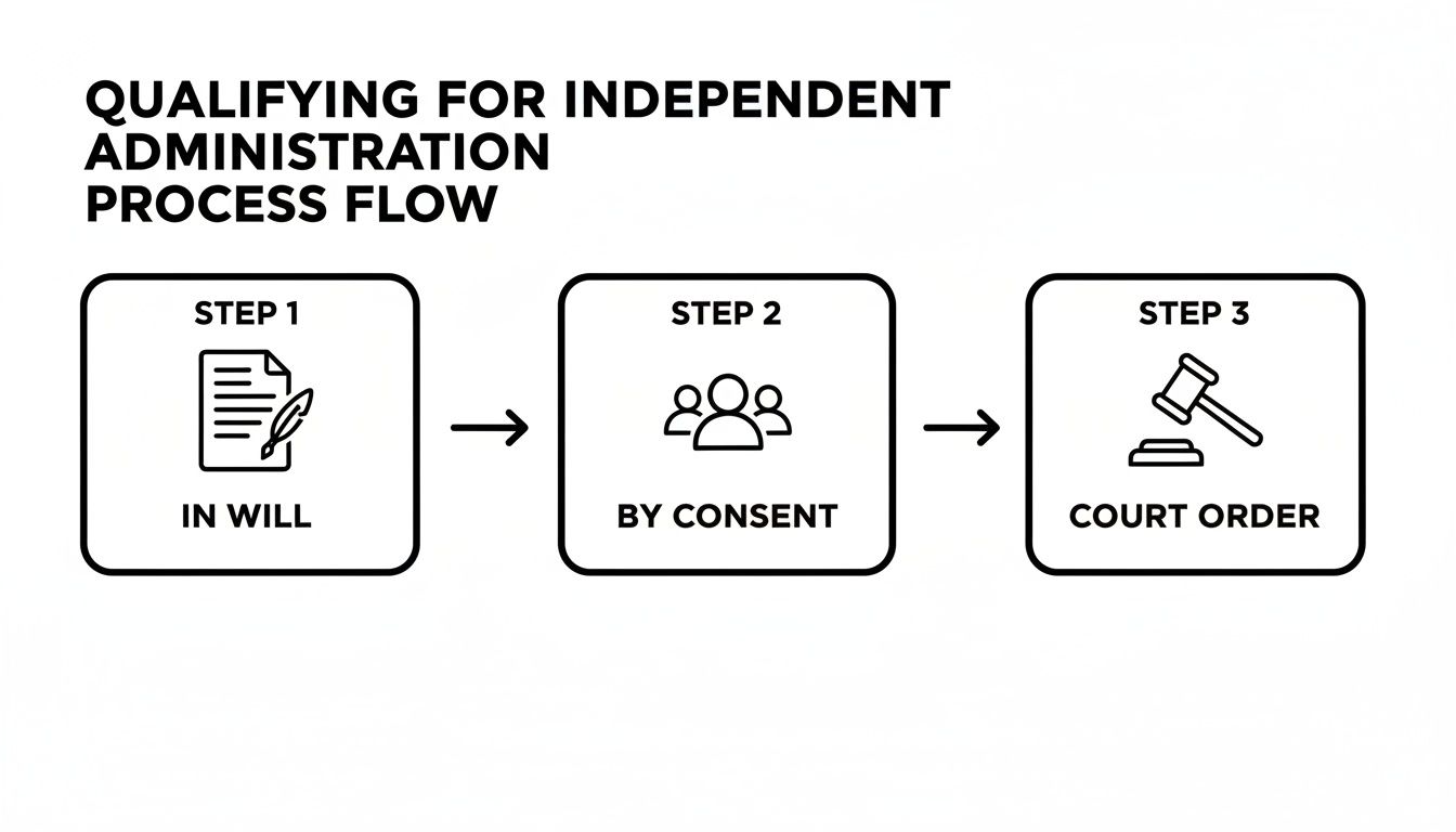 Flowchart showing three steps to qualify for independent administration: in will, by consent, or court order.