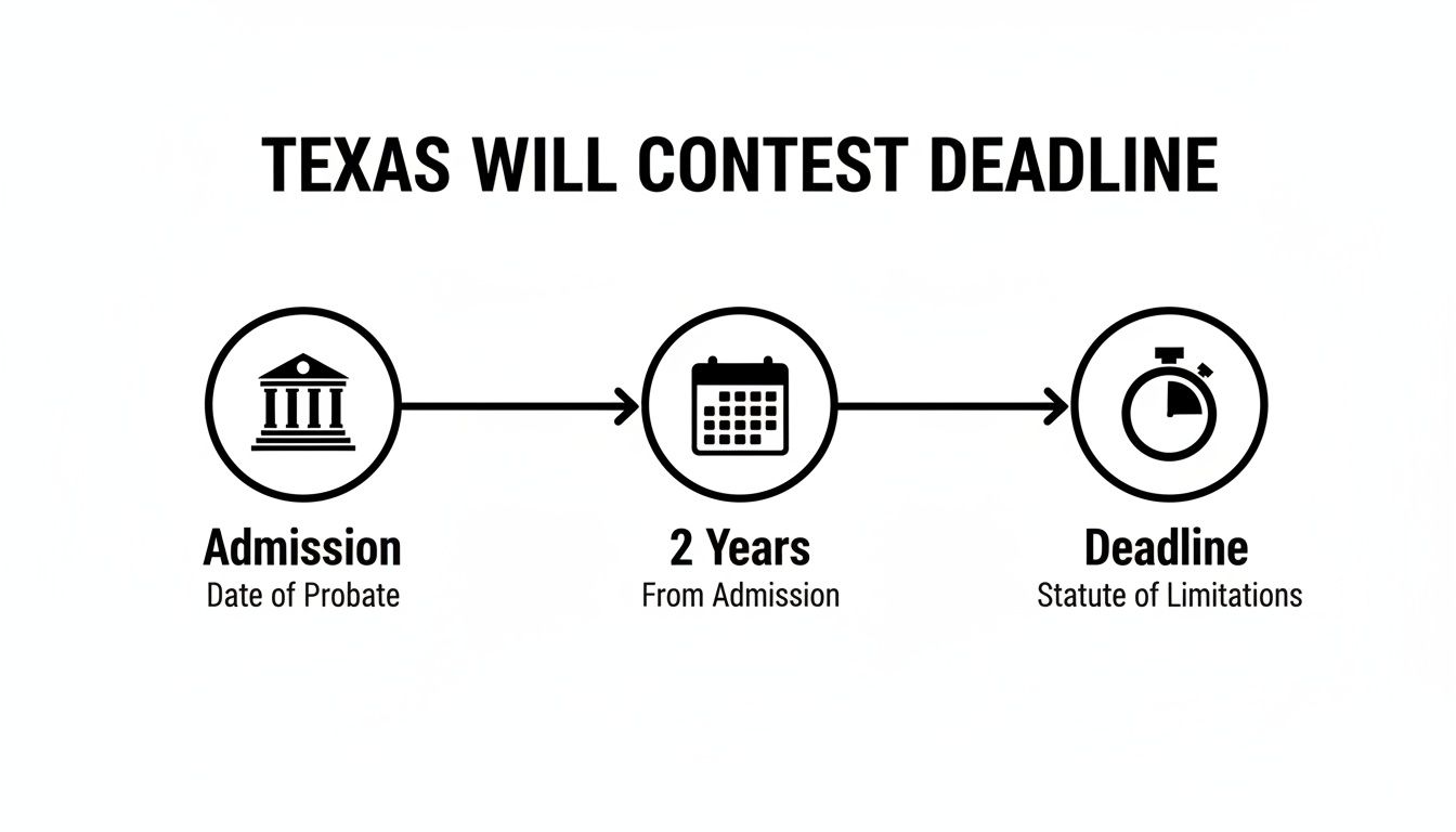 Diagram illustrating the Texas will contest deadline, a 2-year period from the date of probate admission.