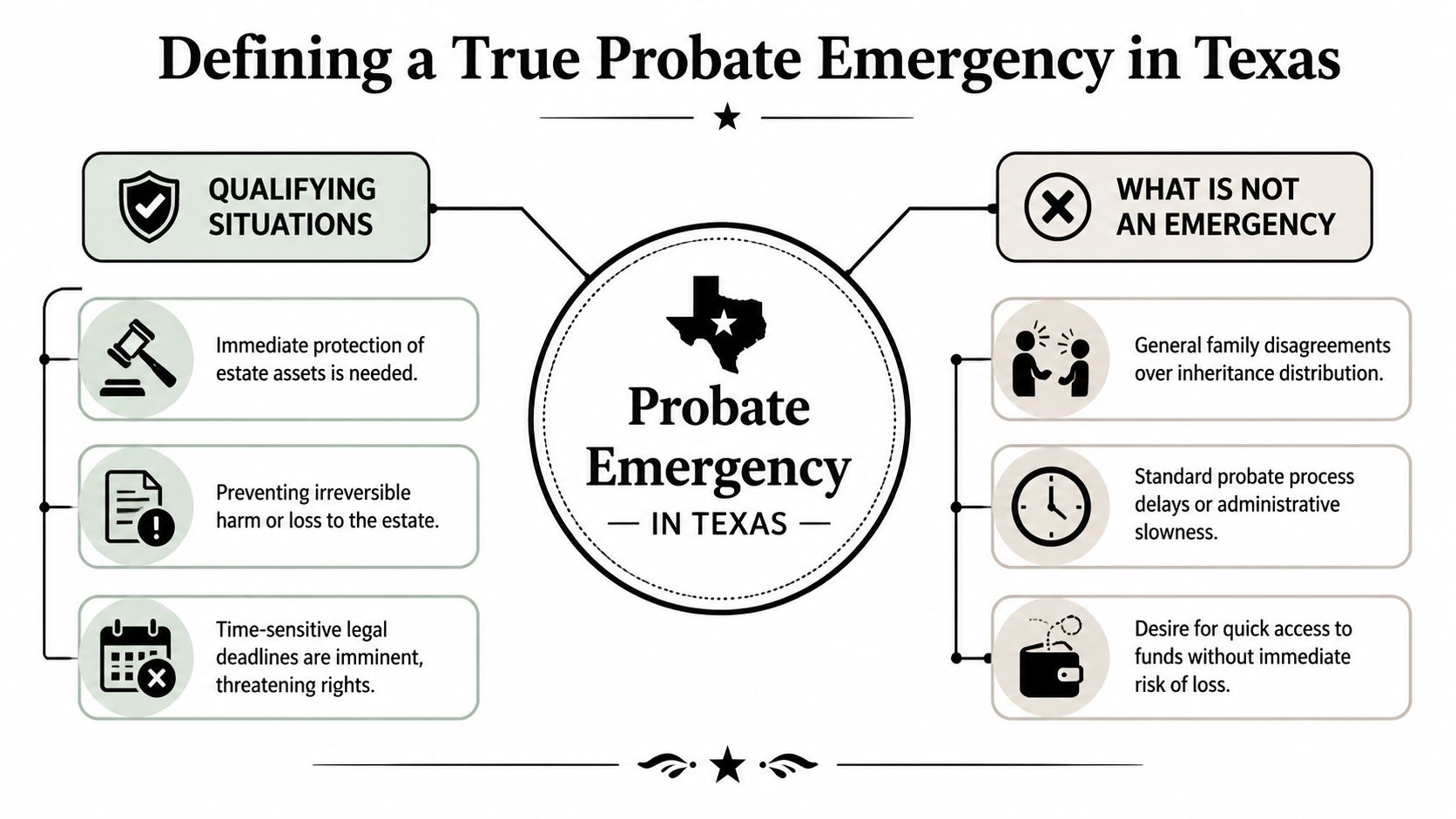 A diagram defining qualifying and non-qualifying situations for an emergency probate process in Texas.