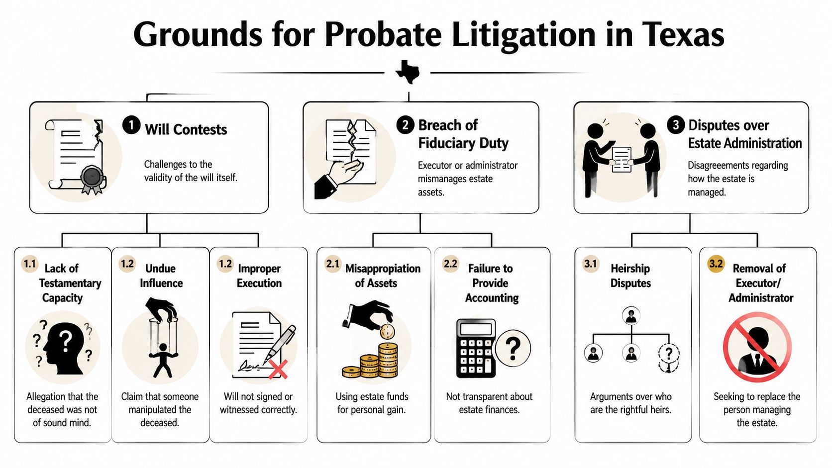 An infographic detailing common grounds for probate litigation in Texas, including will contests, fiduciary breaches, and administration disputes.