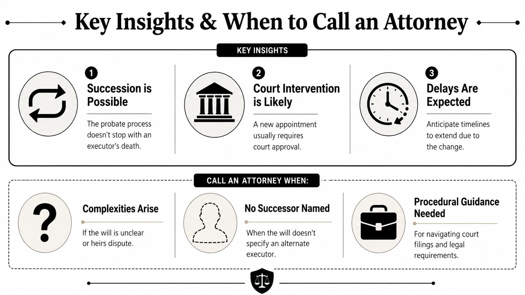 An infographic titled Key Insights and When to Call an Attorney regarding executor death during probate.