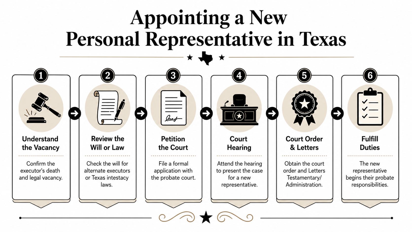 A six-step infographic detailing the process for appointing a new personal representative during probate in Texas.