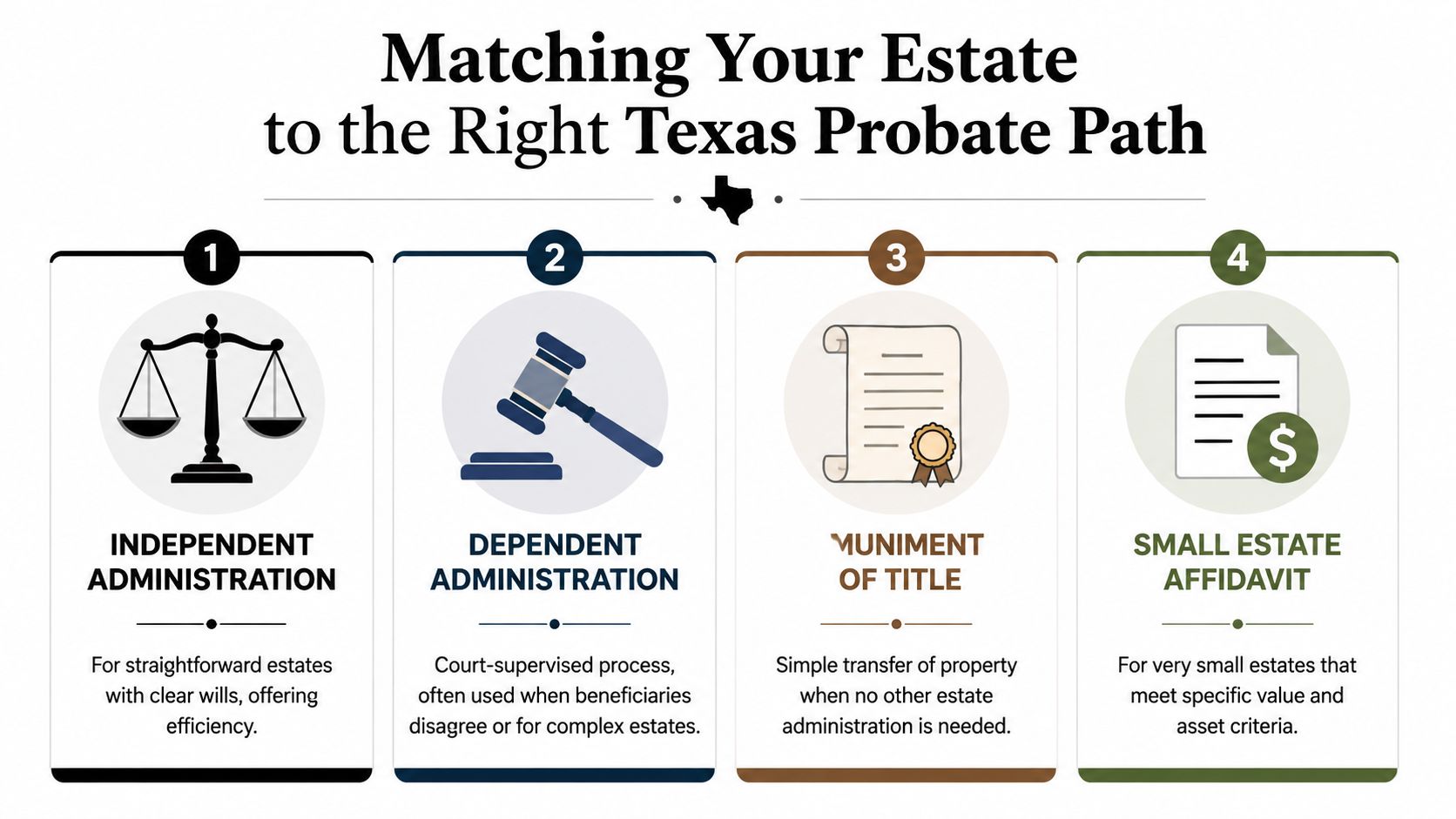 An infographic titled Matching Your Estate to the Right Texas Probate Path outlining four legal options.