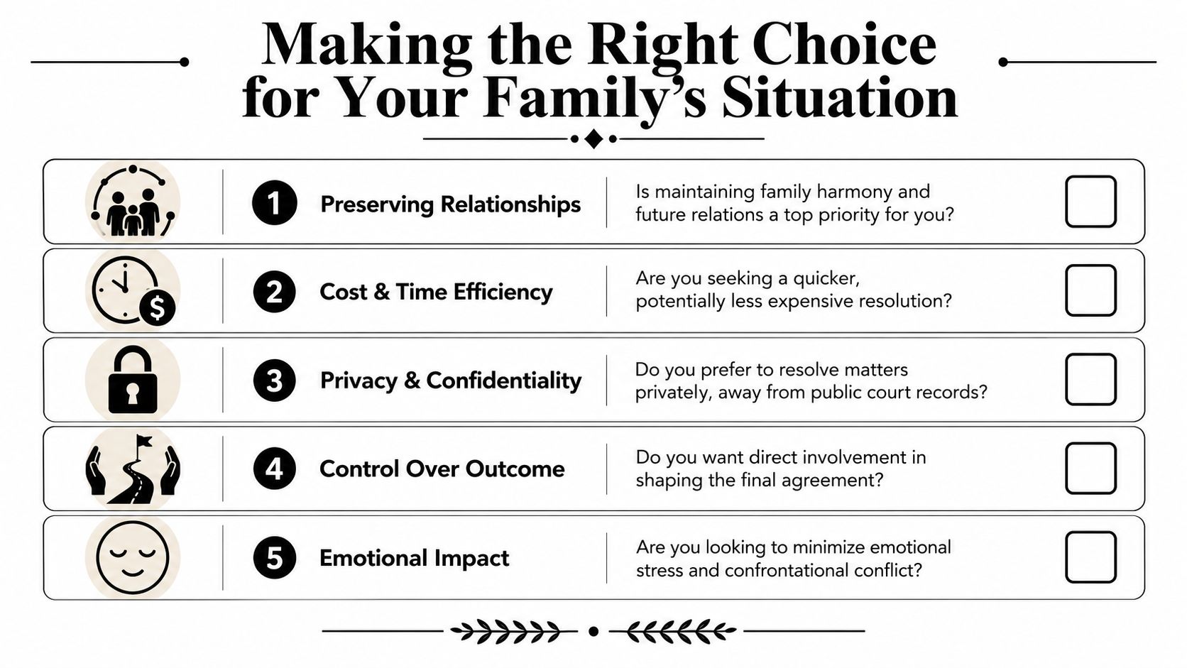 A checklist titled Making the Right Choice for Your Family's Situation evaluating family conflict resolution priorities.