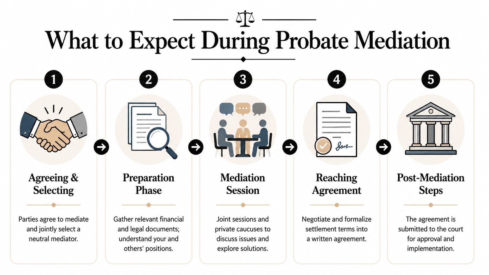 A flowchart showing five key steps of the probate mediation process from selection to court approval.