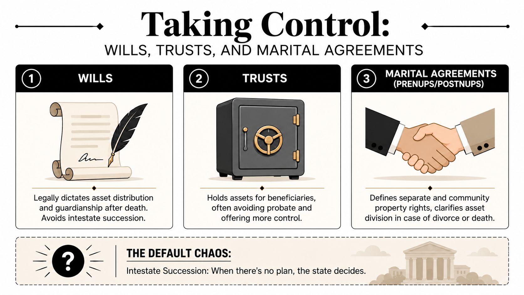 An infographic titled Taking Control illustrating three estate planning tools: wills, trusts, and marital agreements.