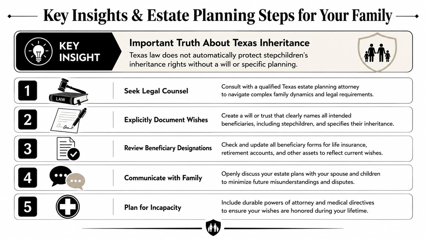 An infographic outlining essential estate planning steps for families to protect inheritance rights in Texas.