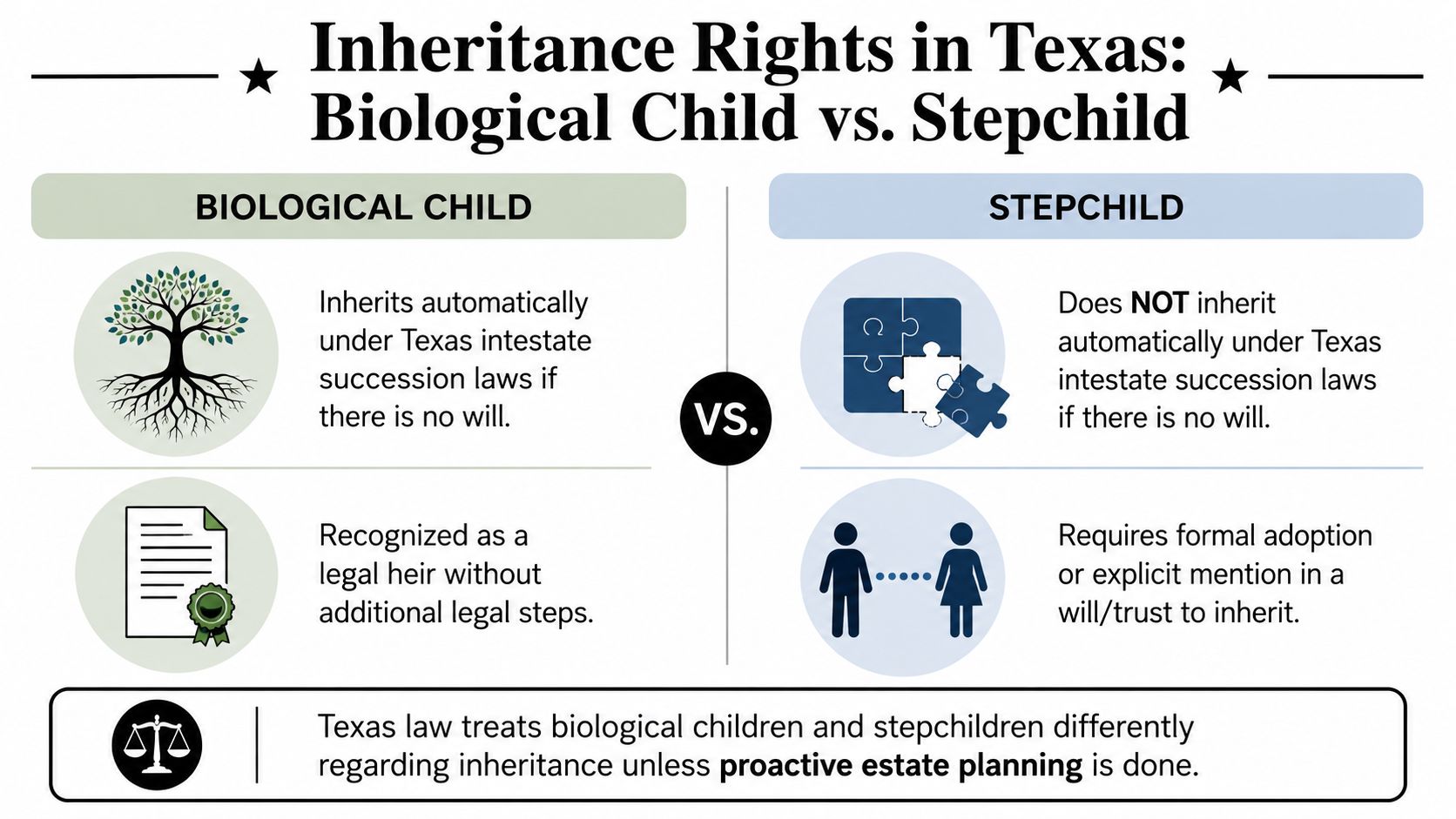 An infographic titled Inheritance Rights in Texas comparing legal inheritance rights between biological children and stepchildren.