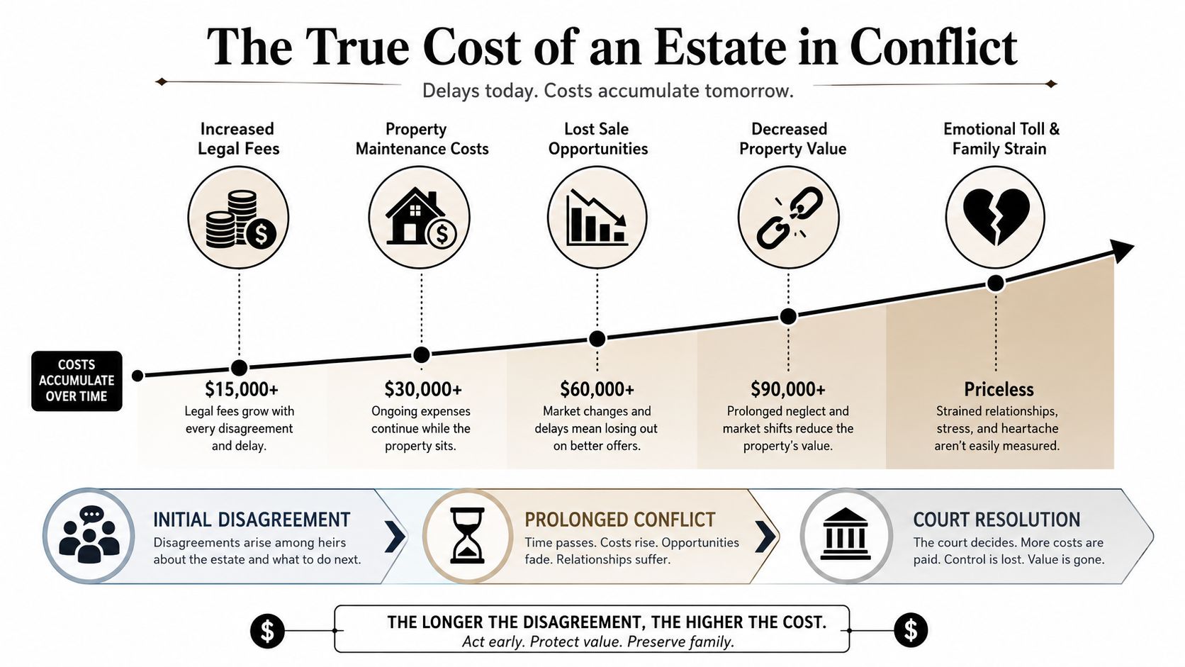 An infographic illustrating how estate conflicts and delays among heirs lead to significant financial and emotional costs.