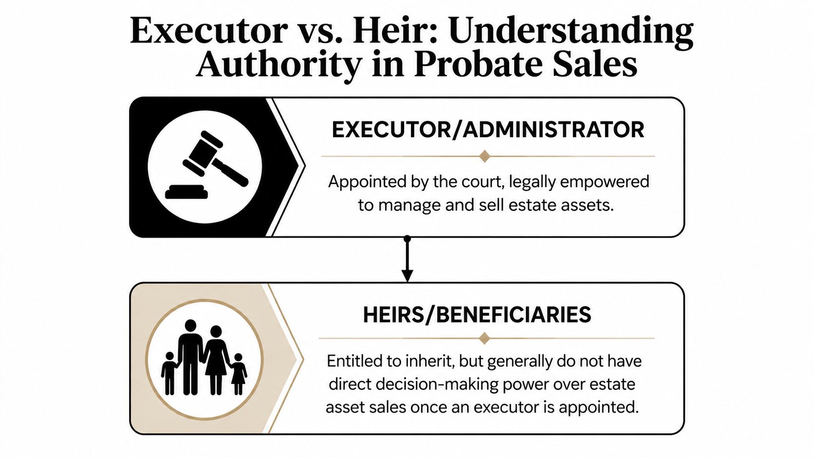 A diagram comparing the legal roles and authority of executors versus heirs during probate estate property sales.