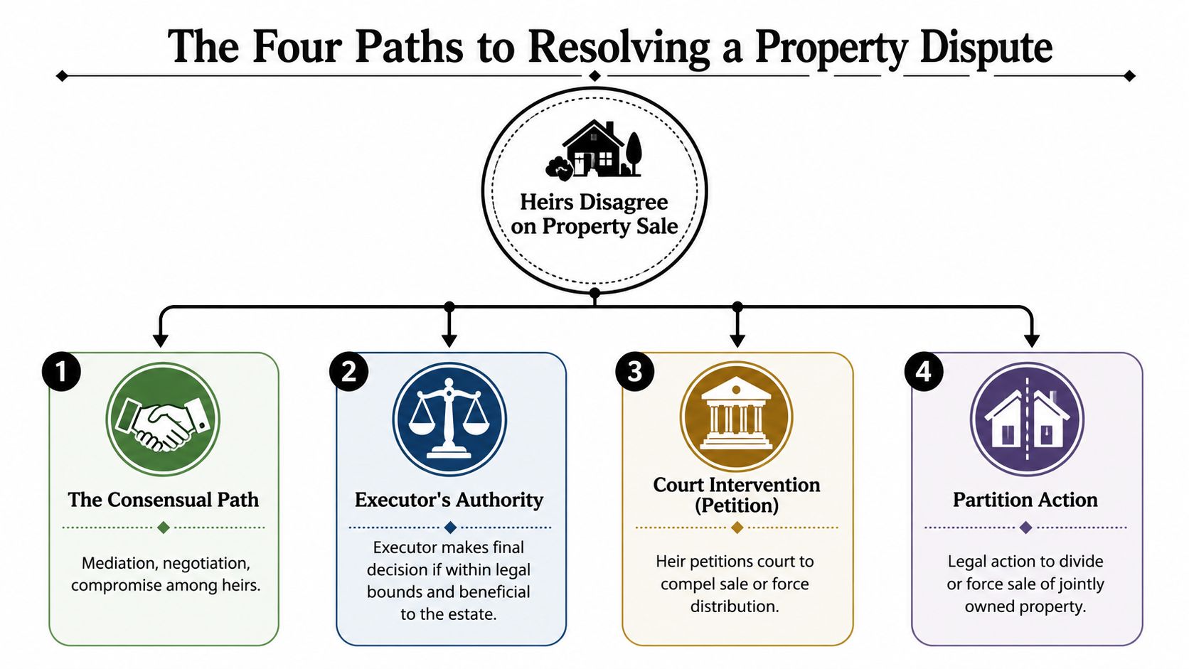 An infographic showing four legal paths for resolving property disputes among heirs during the probate process.