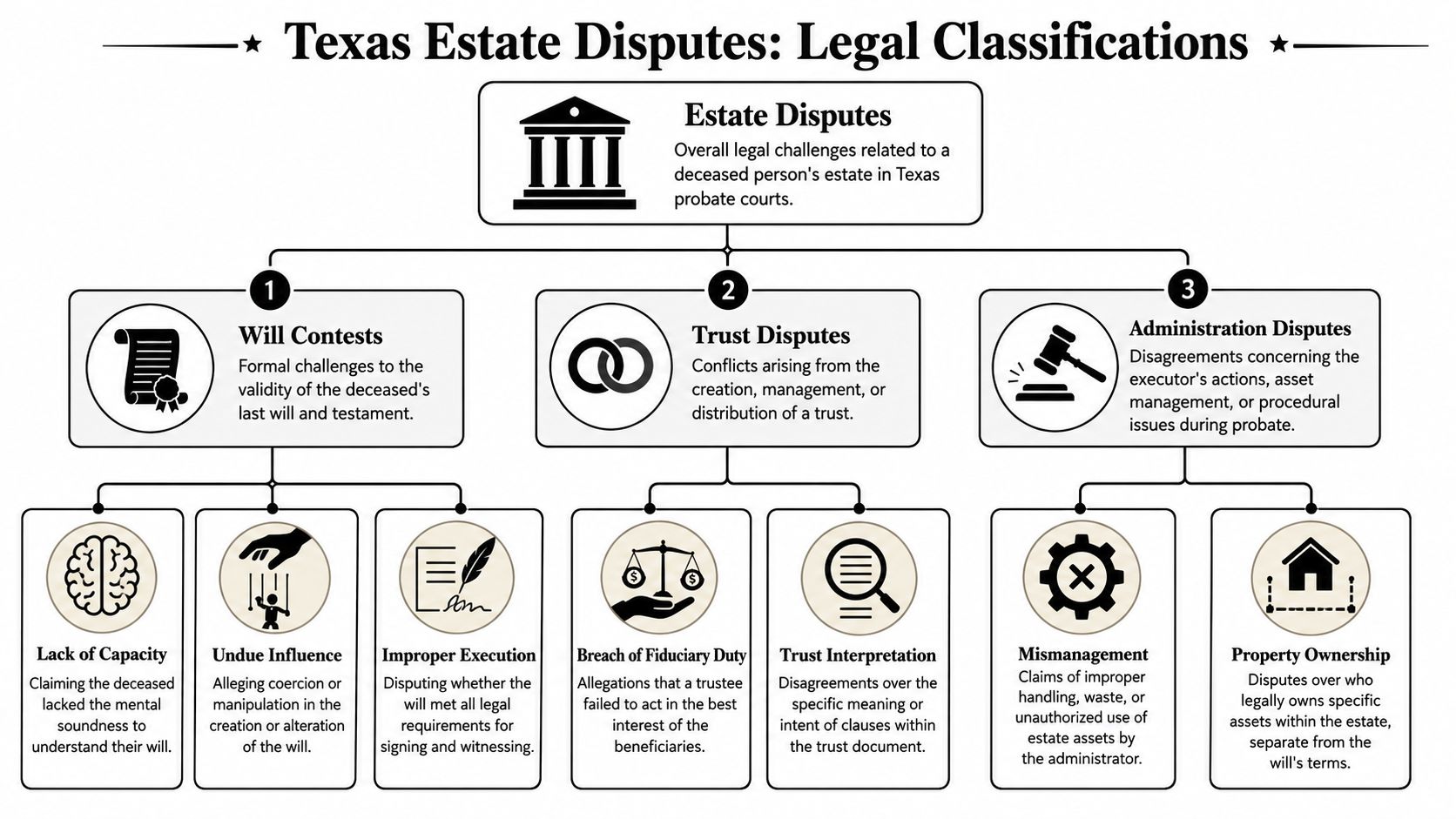 An organizational chart showing legal classifications of estate disputes in Texas, including wills, trusts, and administration.