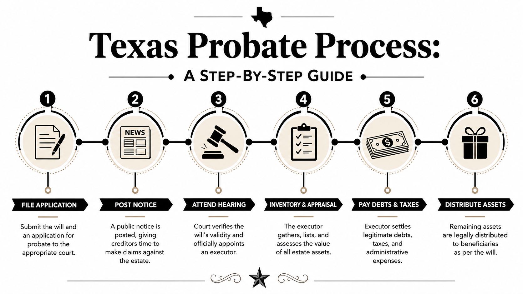 An infographic detailing the six-step Texas probate process from filing an application to distributing estate assets.