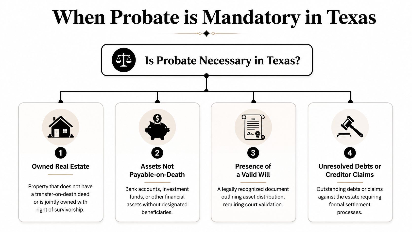 A flowchart infographic titled When Probate is Mandatory in Texas outlining four key situations requiring probate.