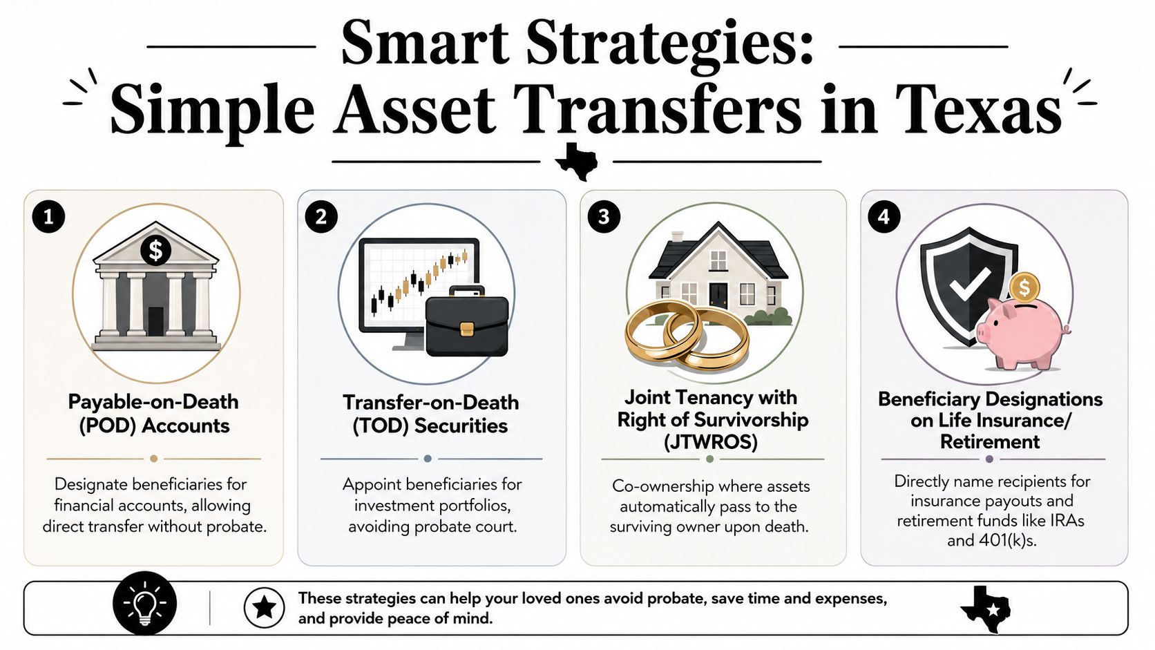An infographic titled Smart Strategies for Simple Asset Transfers in Texas listing four methods to avoid probate.