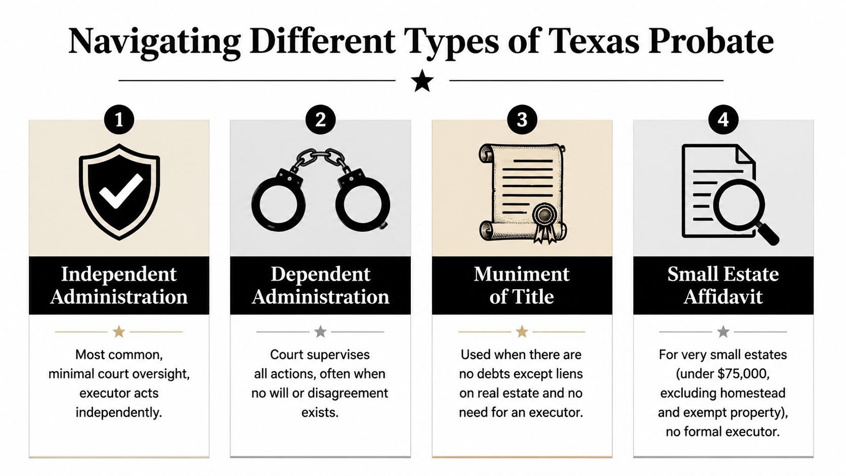 An infographic titled Navigating Different Types of Texas Probate detailing four methods for estate administration.