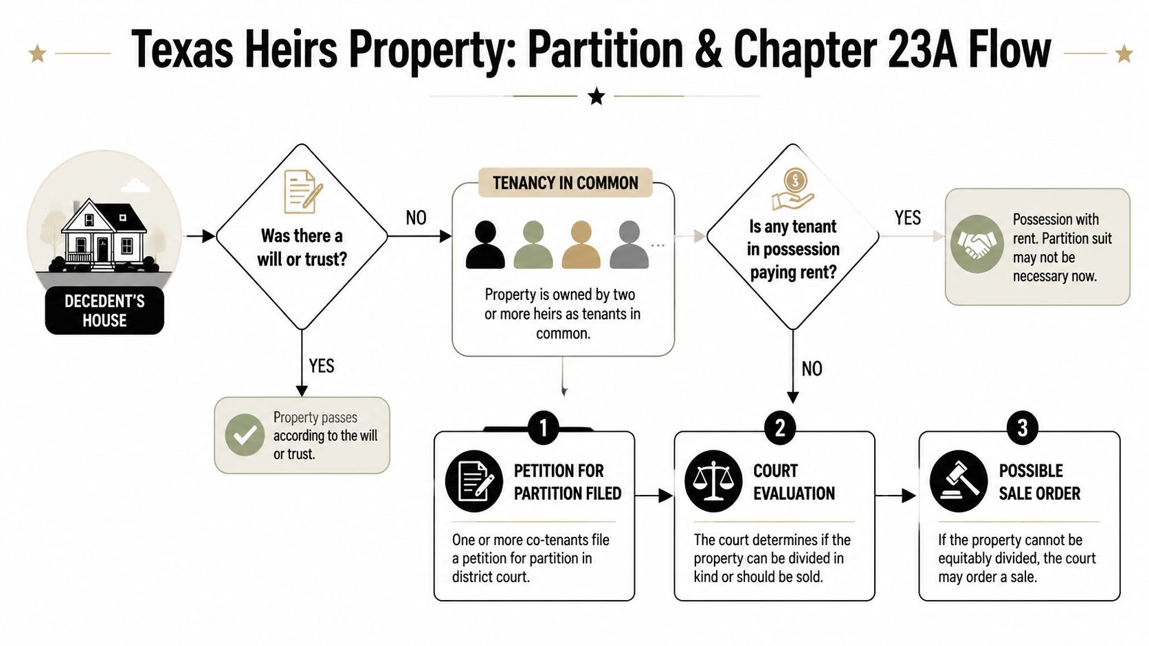 A flowchart detailing the legal process for partition of heirs' property in the state of Texas.