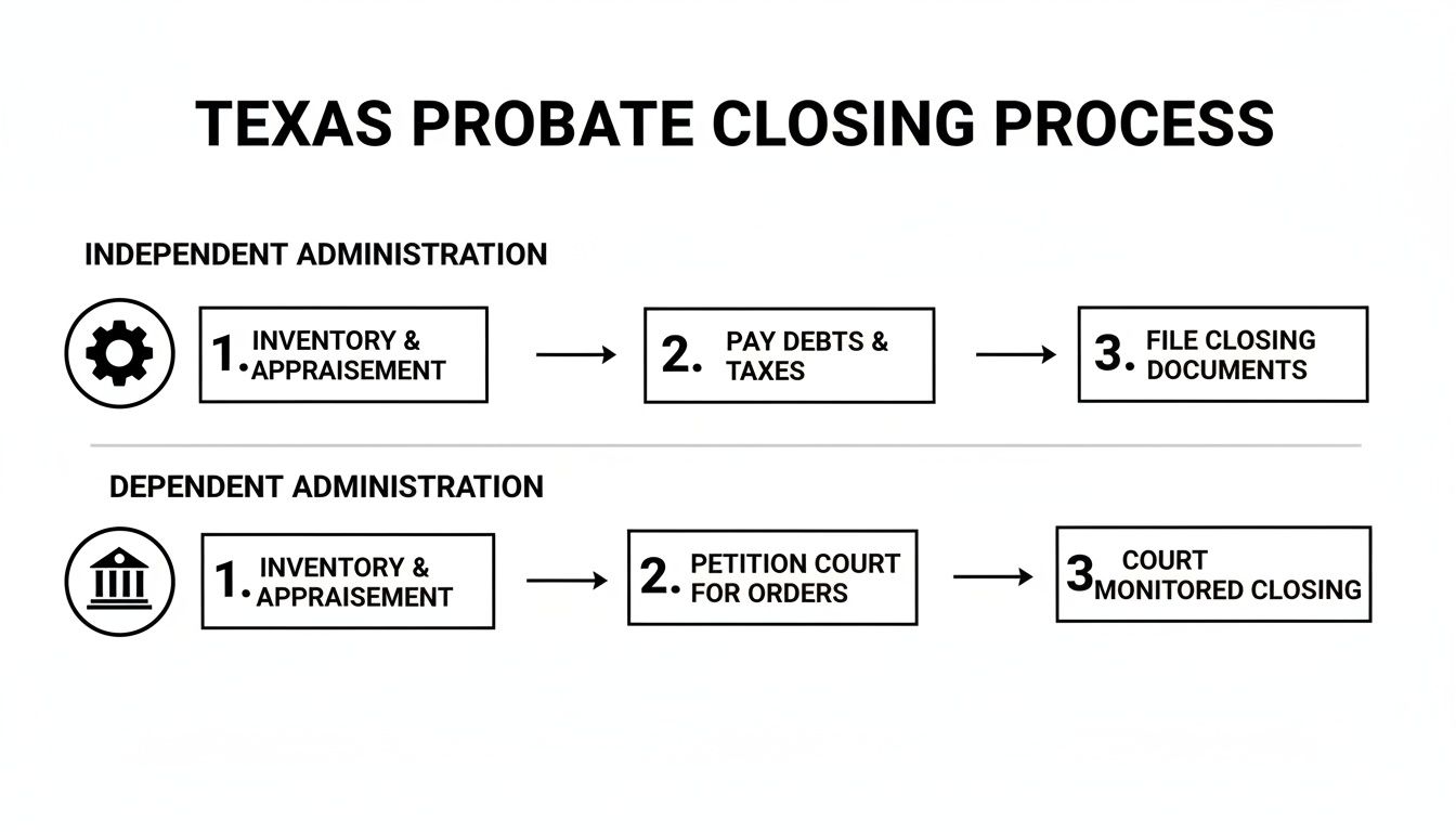 Flowchart illustrating the Texas Probate Closing Process, detailing steps for Independent and Dependent Administrations.