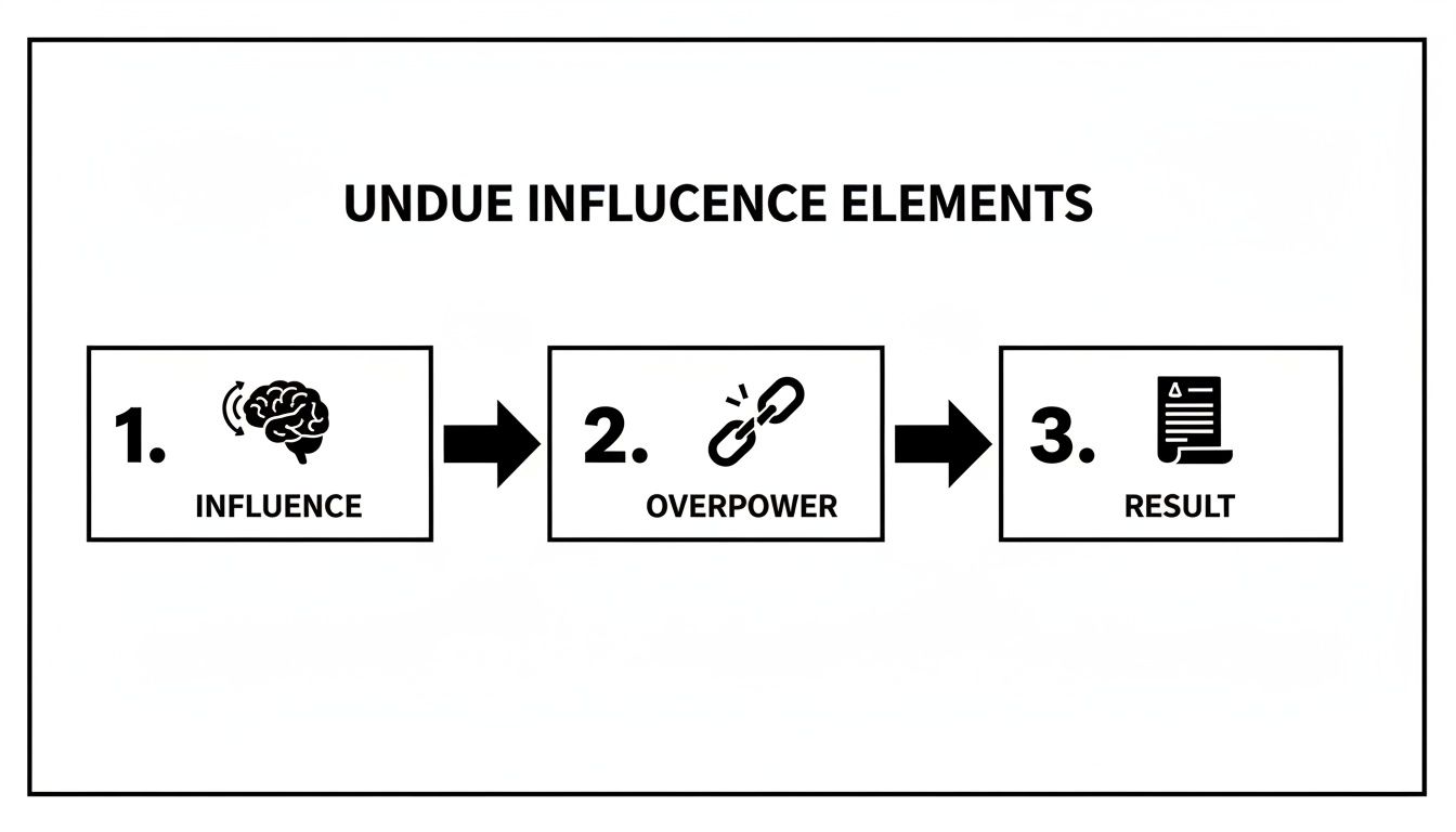 Flowchart illustrating the three key elements of undue influence: influence, overpower, and result.