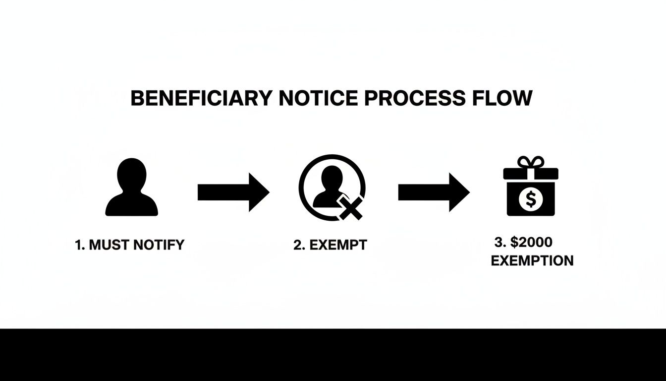Flowchart illustrating the beneficiary notice process, including steps for notification and exemptions.