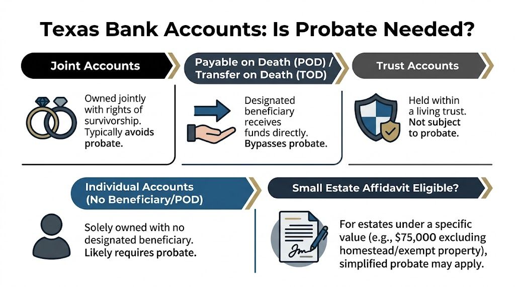 An infographic titled Texas Bank Accounts: Is Probate Needed? explaining how different account types bypass probate.