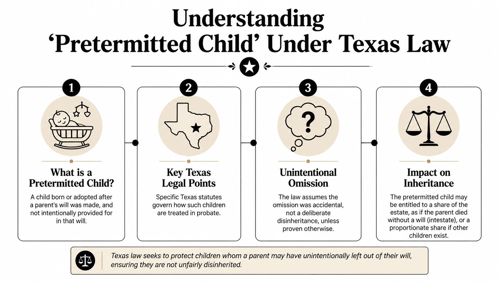 An infographic titled Understanding Pretermitted Child Under Texas Law, detailing how Texas law protects unintentionally omitted children.