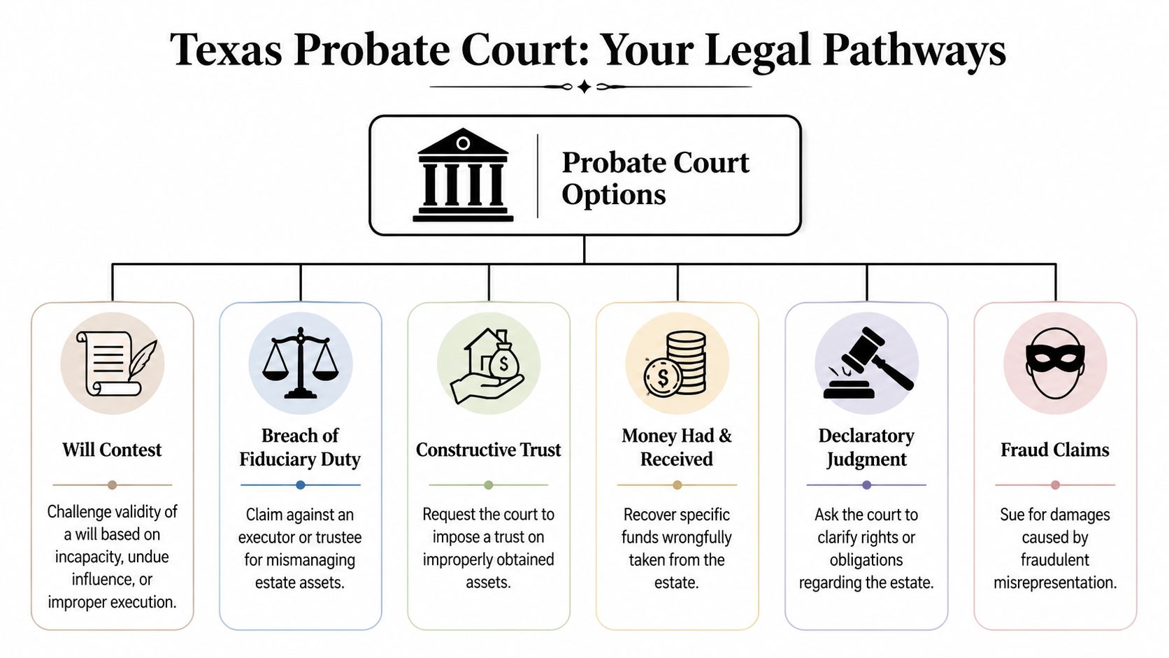 An infographic titled Texas Probate Court outlining six legal pathways for disputing estate matters in court.