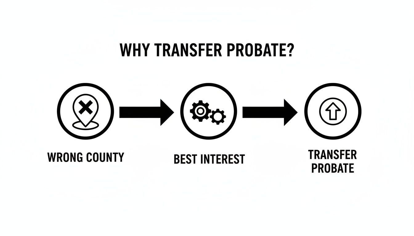Flowchart outlining the reasons to transfer probate, from wrong county to best interest.