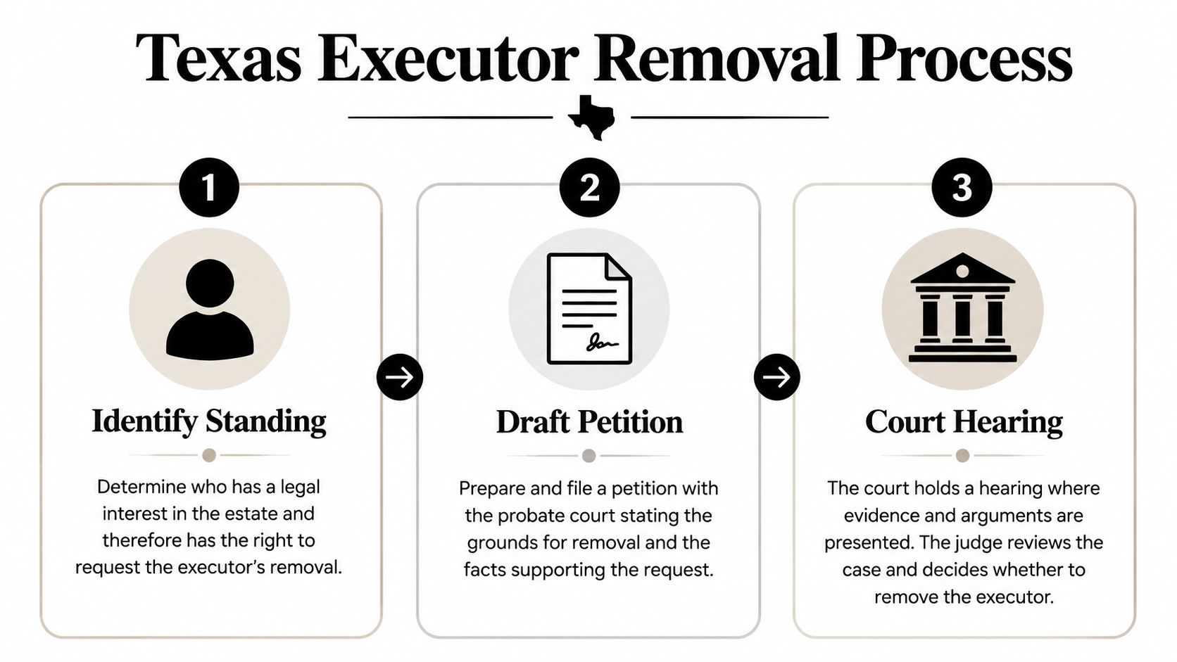 A three-step infographic explaining the legal process for removing an executor from an estate in Texas.