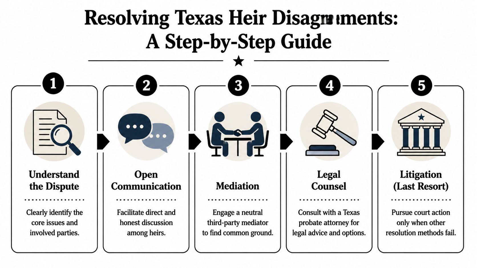 A five-step guide for resolving heir disagreements in Texas, represented by icons and simple descriptions.