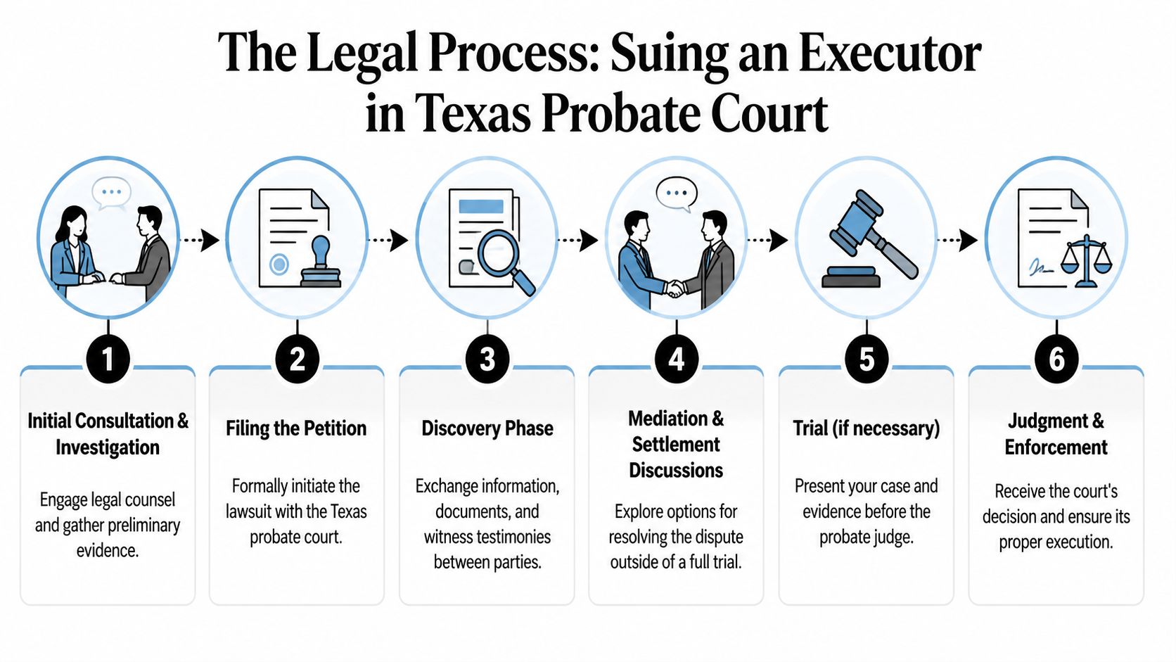 A flowchart showing the six steps of the legal process to sue an executor in Texas.