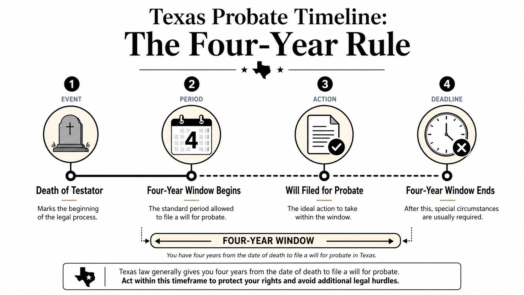 A timeline graphic explaining the four-year rule for filing a will for probate in Texas.