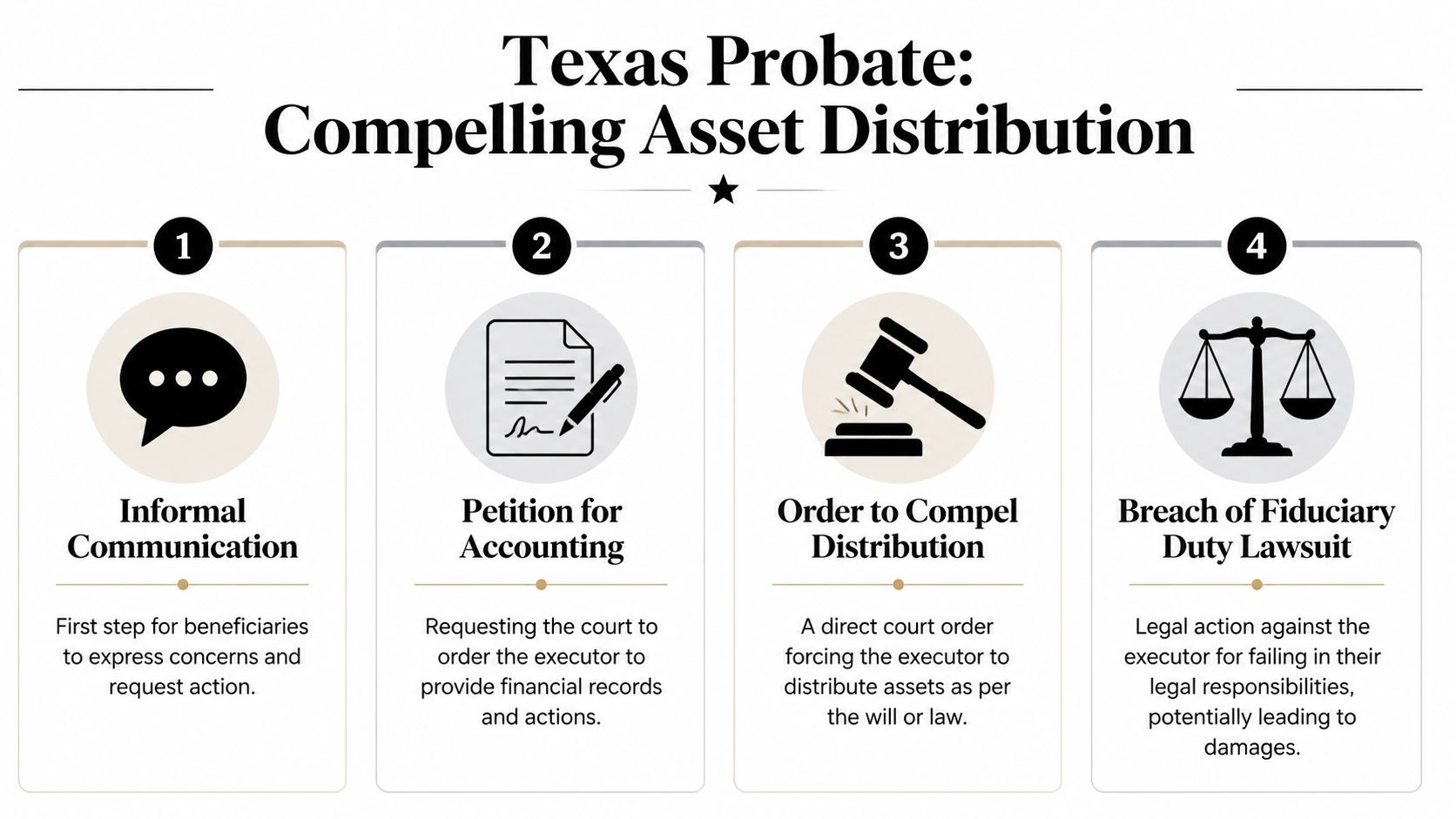 An infographic outlining four steps to compel asset distribution in Texas probate, including legal and communication actions.