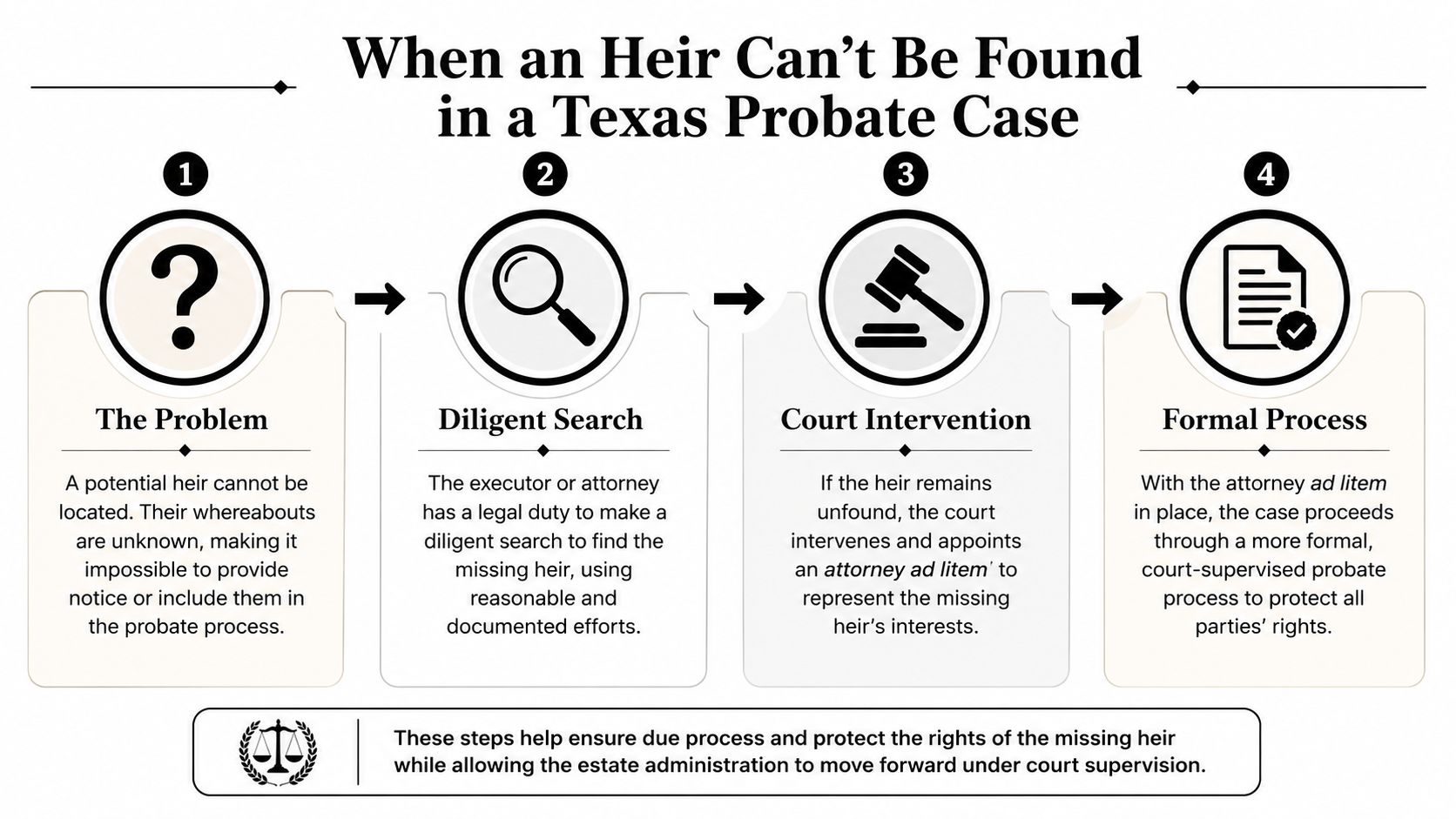 A four-step infographic illustrating the legal process when a potential heir cannot be found in Texas probate.
