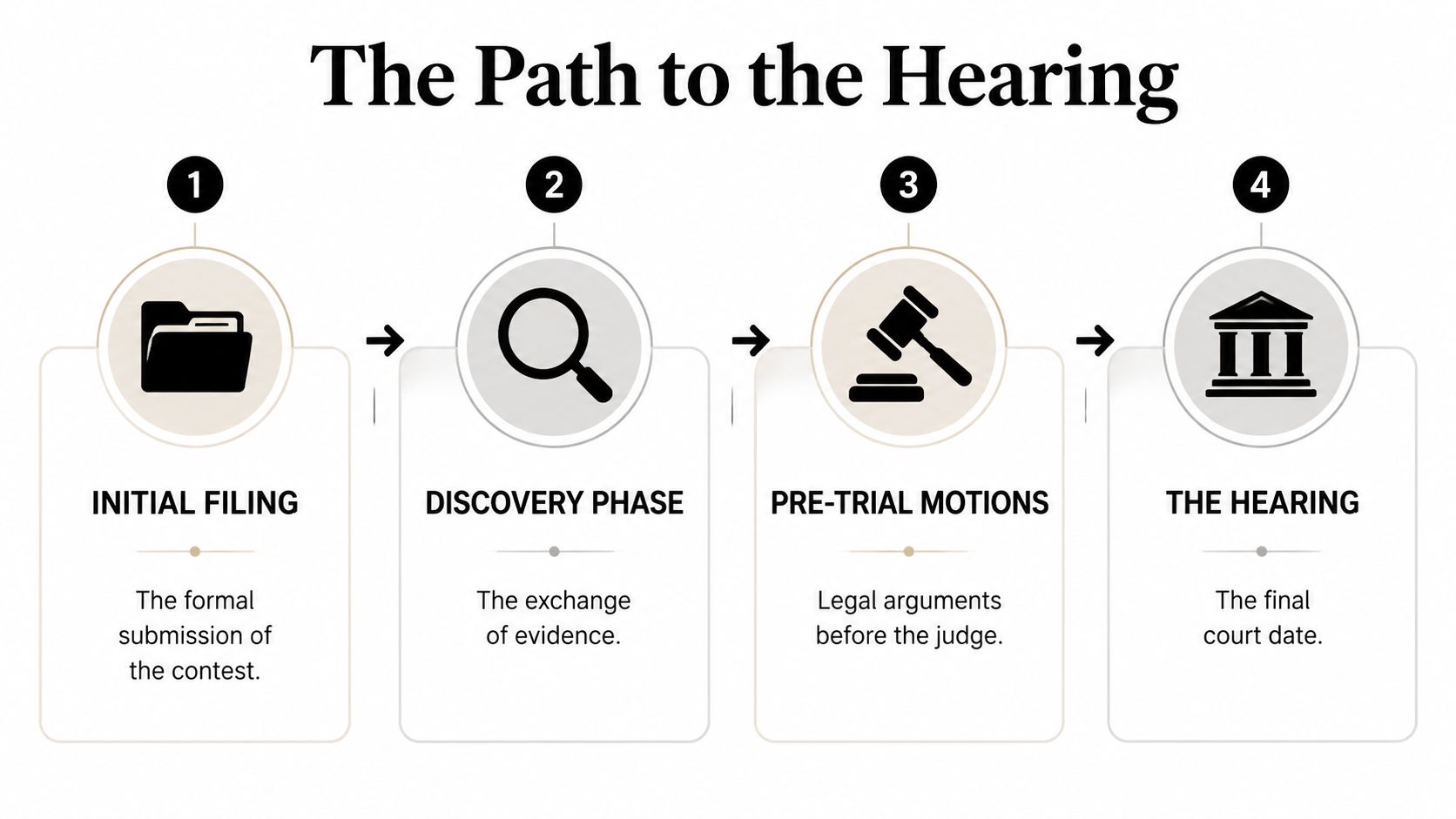 A four-step infographic illustrating the procedural path to a probate court hearing in Texas.