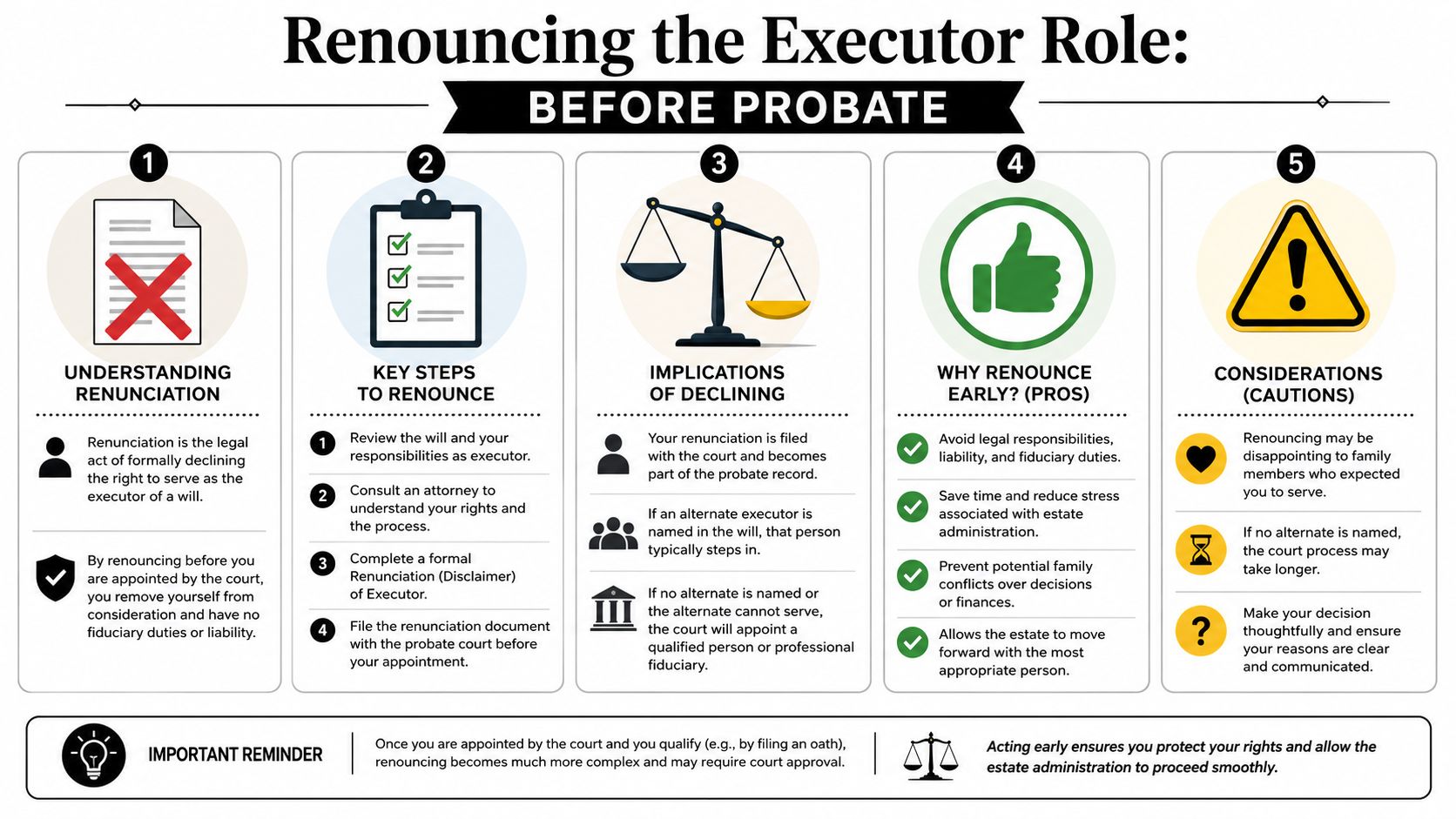 An infographic detailing the process, implications, and considerations for renouncing an executor role before probate court appointment.
