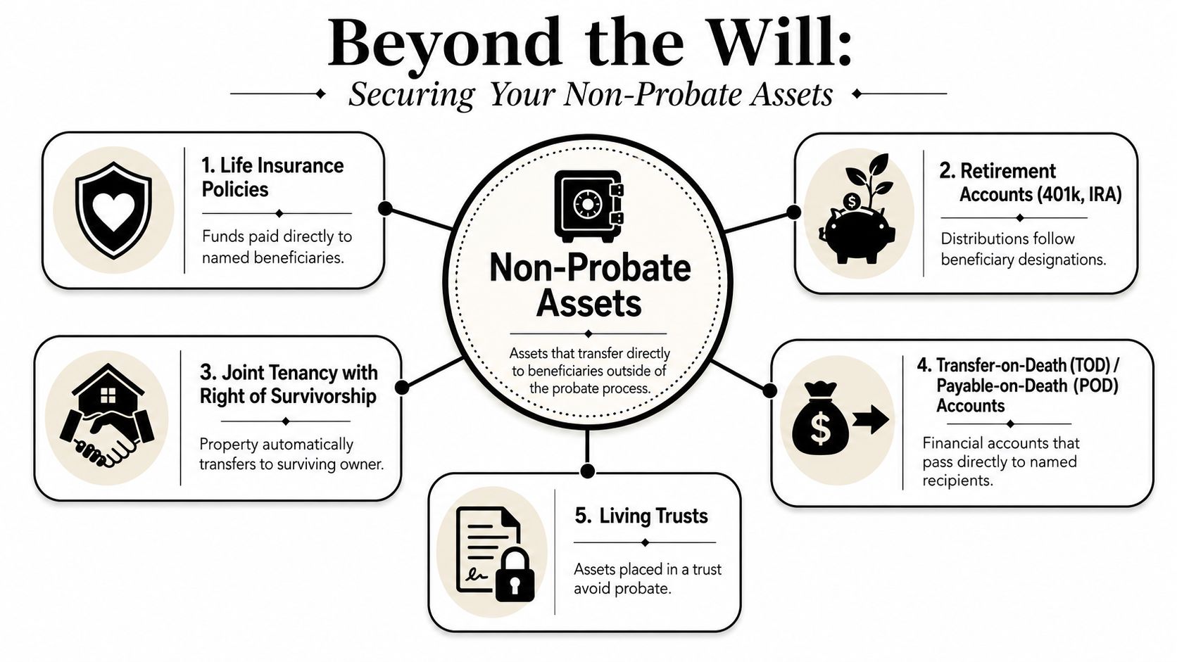 A diagram outlining five common types of non-probate assets that transfer directly to beneficiaries outside probate.