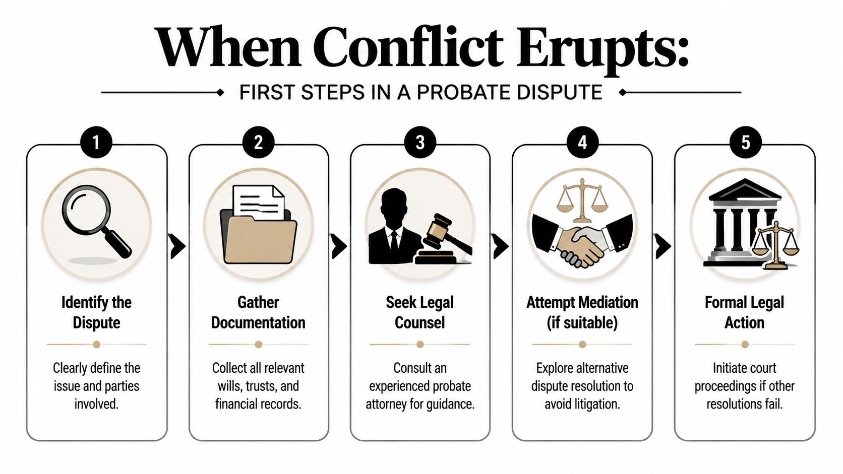 A five-step infographic guide titled When Conflict Erupts, showing the initial steps to take in a probate dispute.