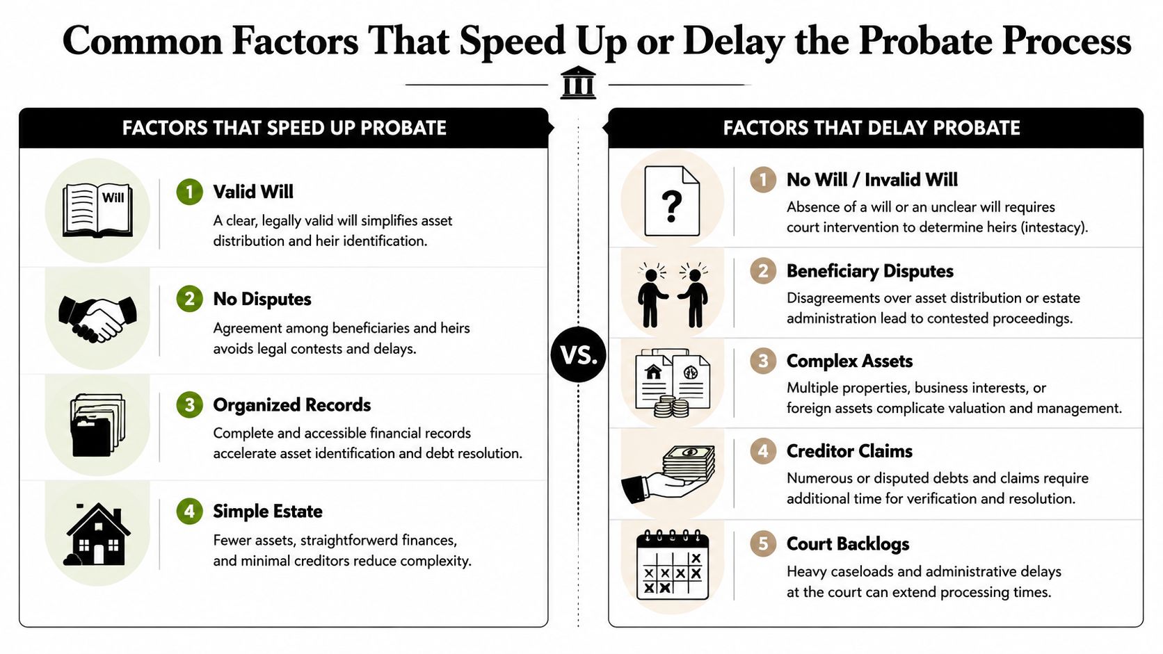 A comparison chart showing common factors that can either speed up or delay the probate process.