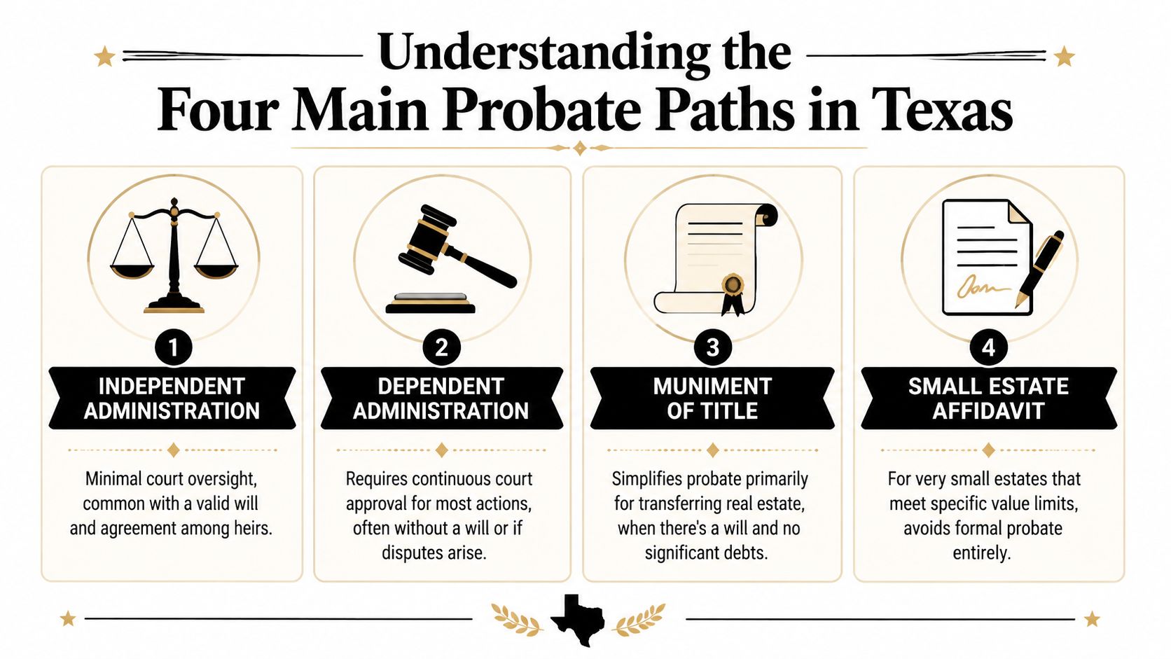 An infographic titled Understanding the Four Main Probate Paths in Texas describing administration options.