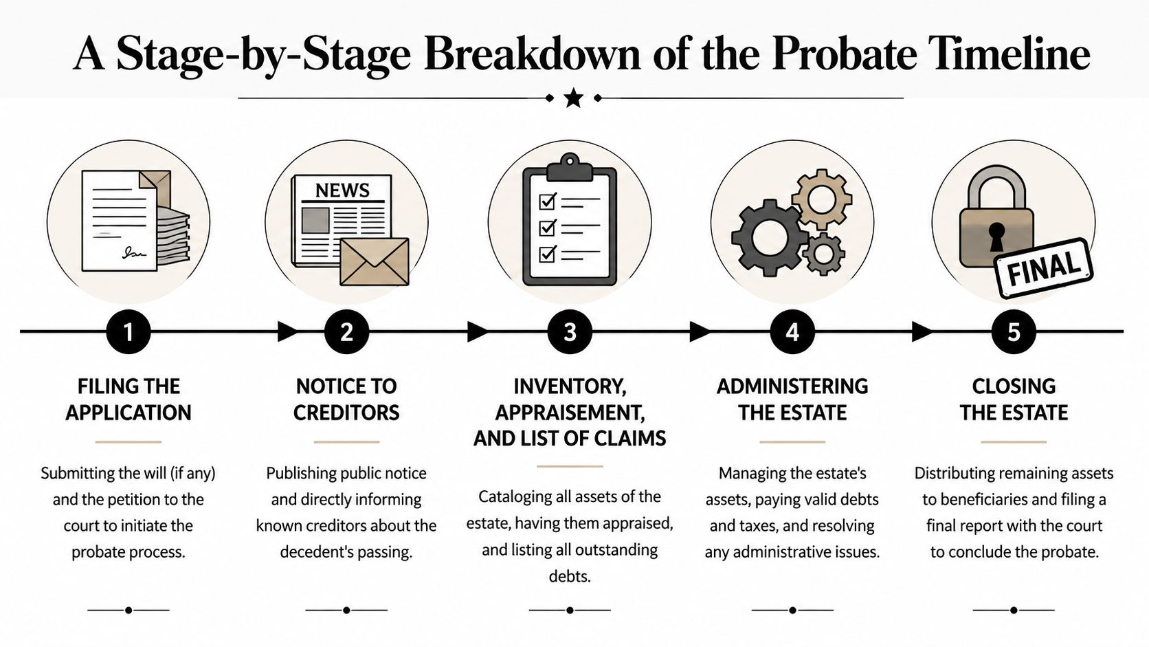 A five-stage flowchart explaining the probate timeline process from filing the application to closing the estate.