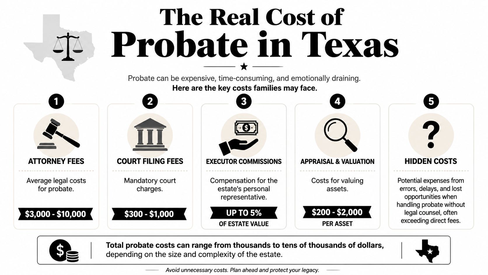 An infographic detailing the average costs of probate in Texas, including legal, court, and hidden expenses.