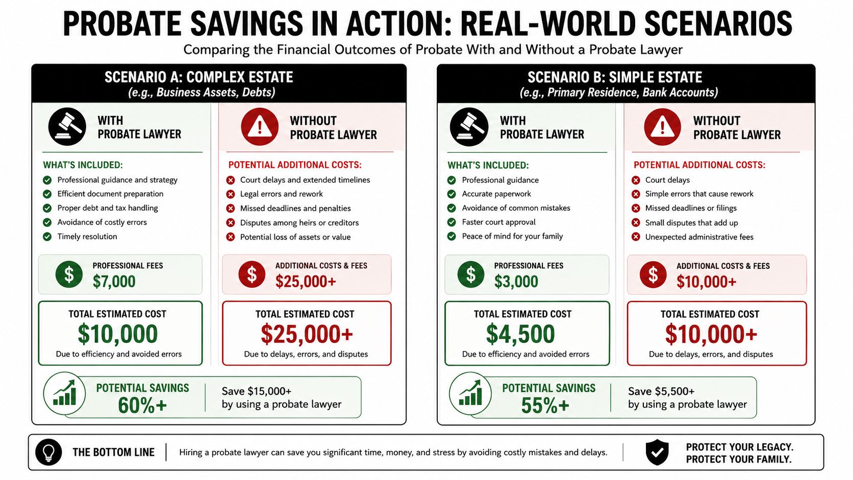 A comparative infographic showing the financial cost savings of hiring a probate lawyer for simple and complex estates.