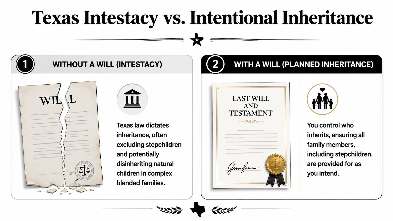 An infographic comparing Texas intestacy laws with intentional estate planning through a last will and testament.