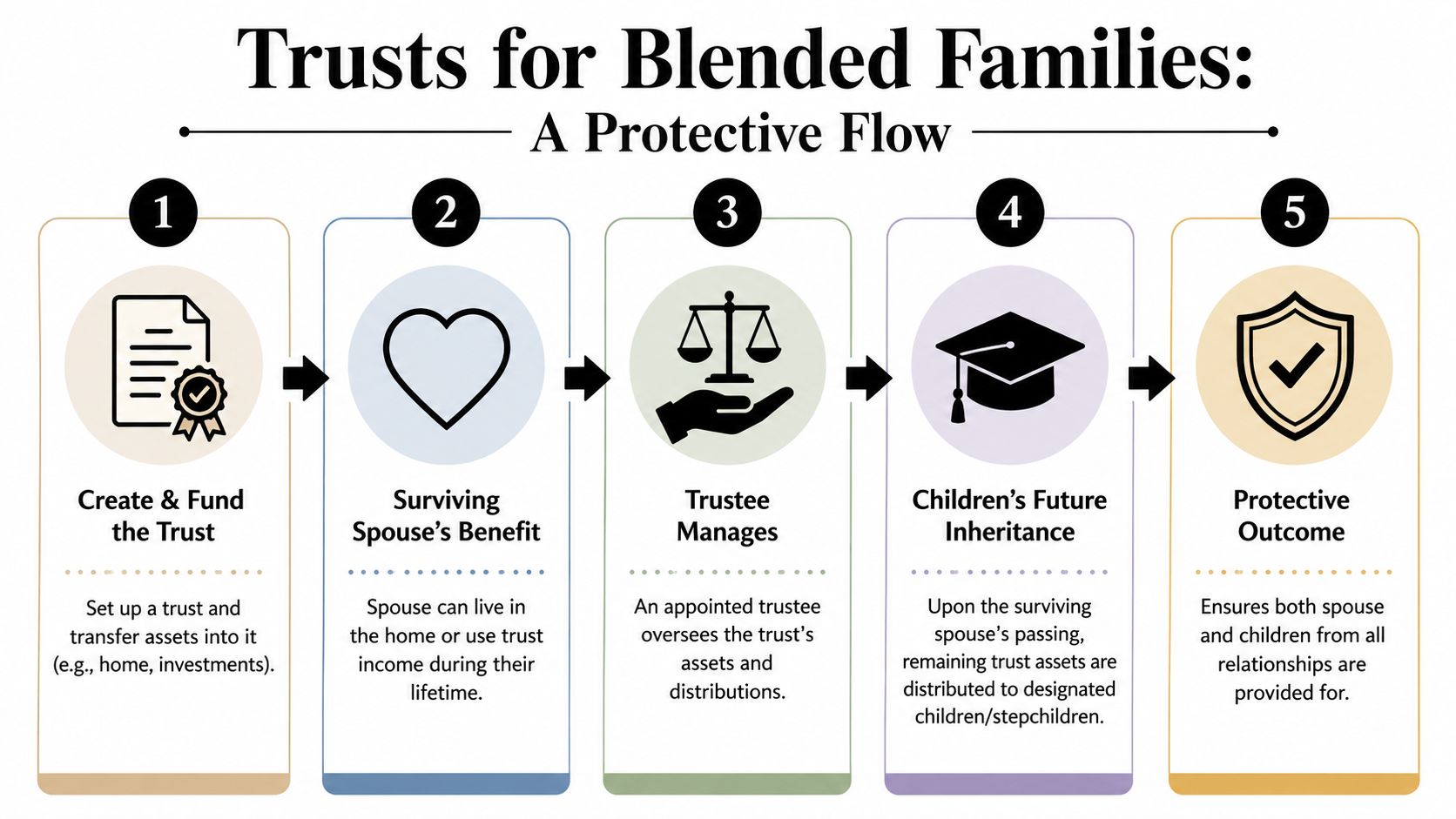 A five-step flowchart illustrating how trusts protect inheritance and financial assets for members of blended families.
