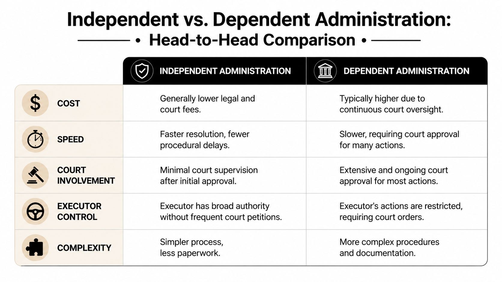 A comparison chart outlining the key differences between independent and dependent administration processes for estate management.