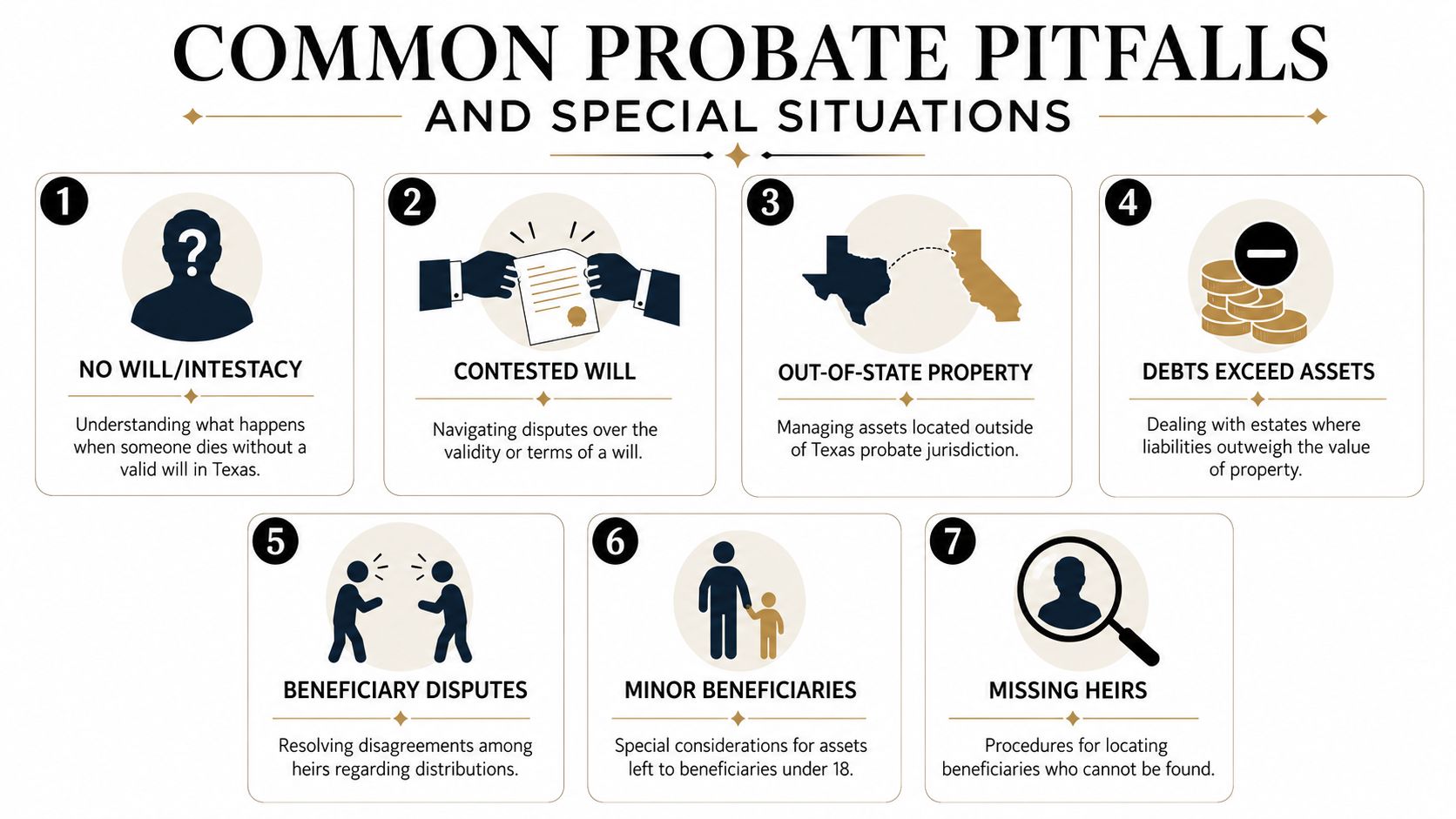 An infographic titled Common Probate Pitfalls and Special Situations listing seven key challenges in estate law.
